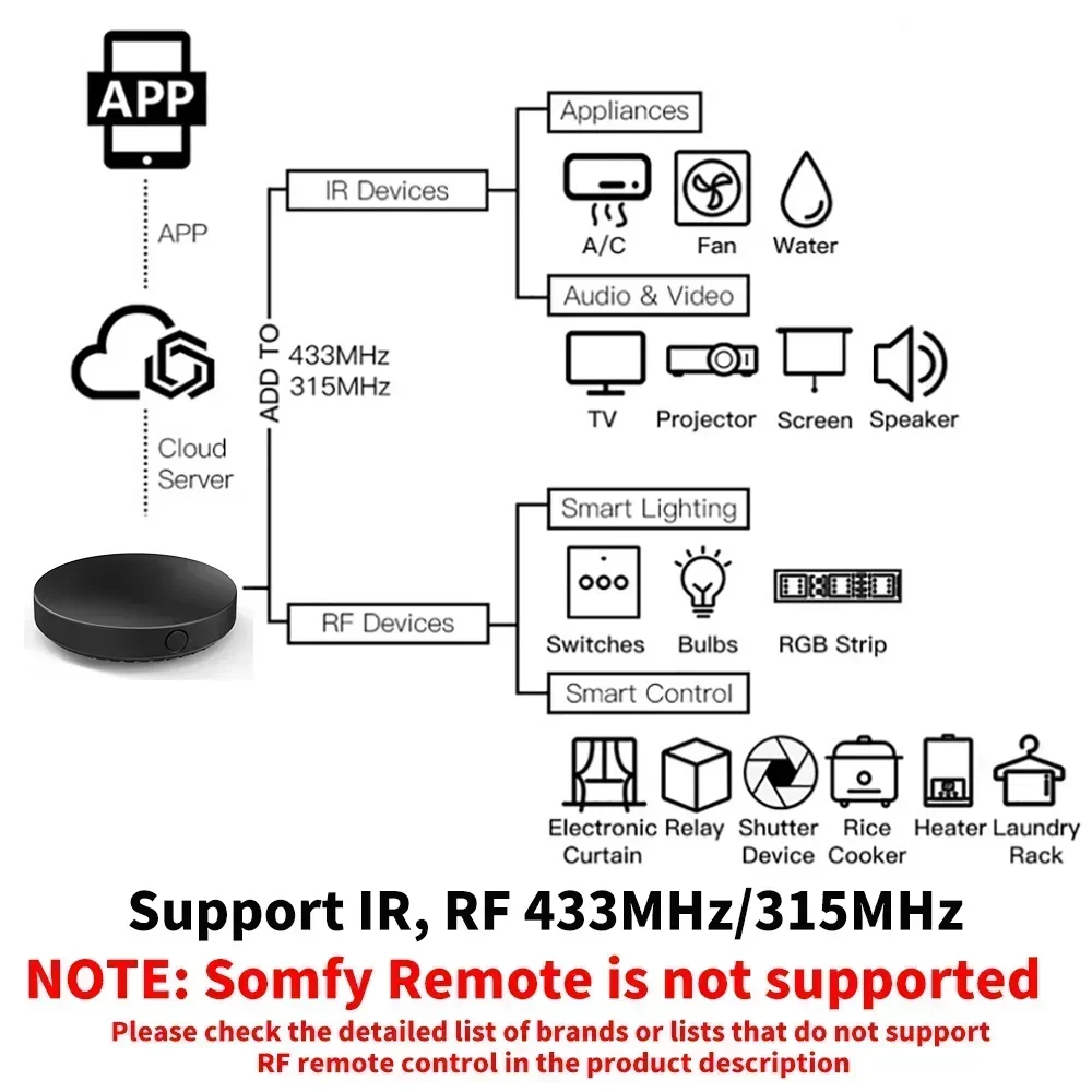 Tuya WiFi IR RF Remote Control - đánh giá và giá Smart Home Improvement