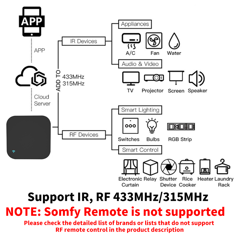 Tuya Smart RF Điều Khiển Hồng  - đánh giá và giá Smart Home Lg