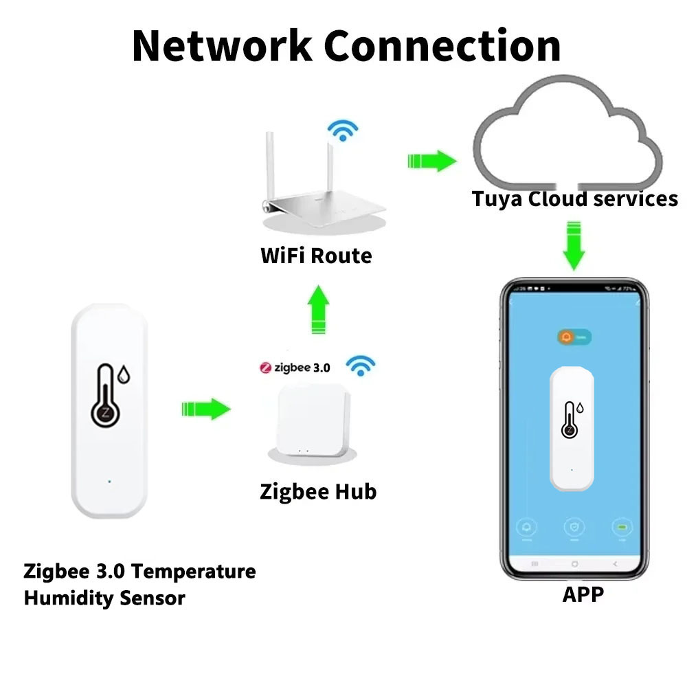 Support Tuya Zigbee 3.0 Temper - đánh giá và giá Smart Home Improvement