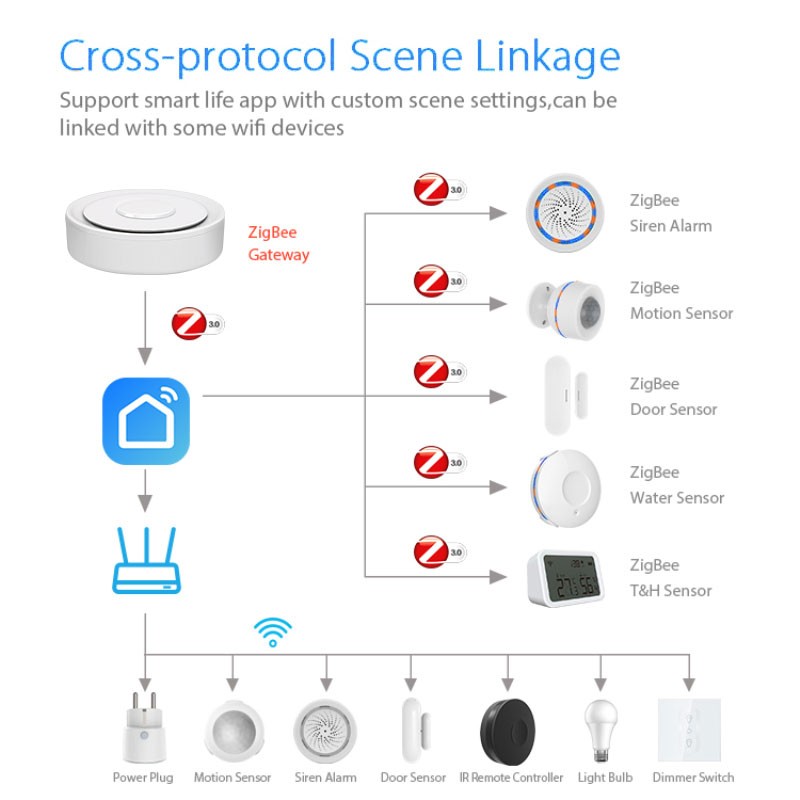 Tuya ZigBee Thông Minh Cửa Ngõ - đánh giá và giá Home Automation Kit